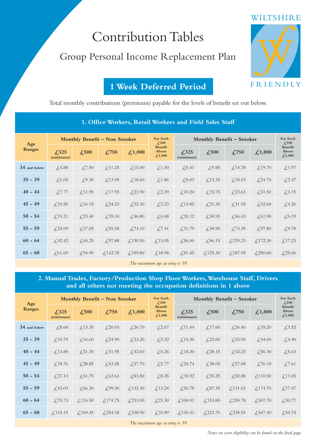 Contribution Tables